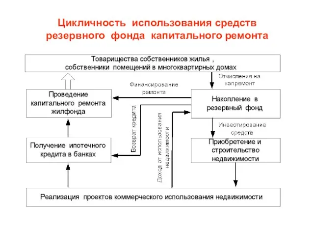 Цикличность использования средств резервного фонда капитального ремонта