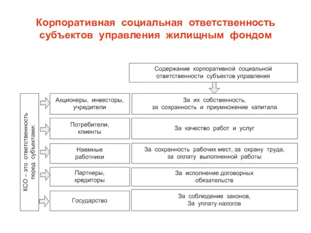 Корпоративная социальная ответственность субъектов управления жилищным фондом