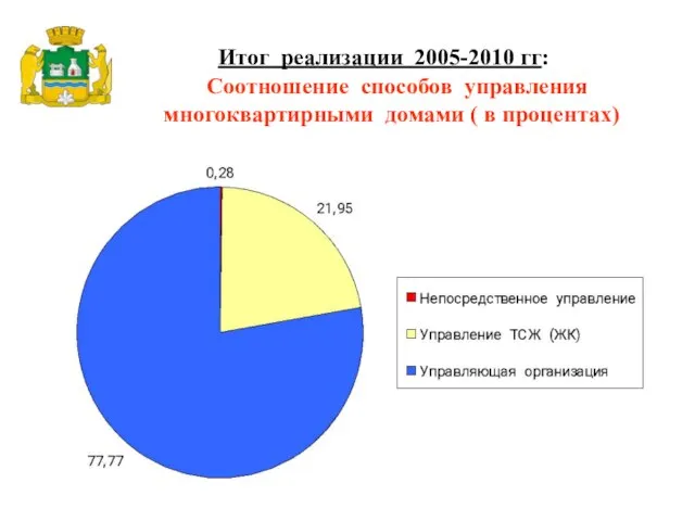 Итог реализации 2005-2010 гг: Соотношение способов управления многоквартирными домами ( в процентах)