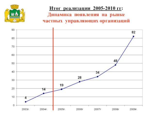 Итог реализации 2005-2010 гг: Динамика появления на рынке частных управляющих организаций