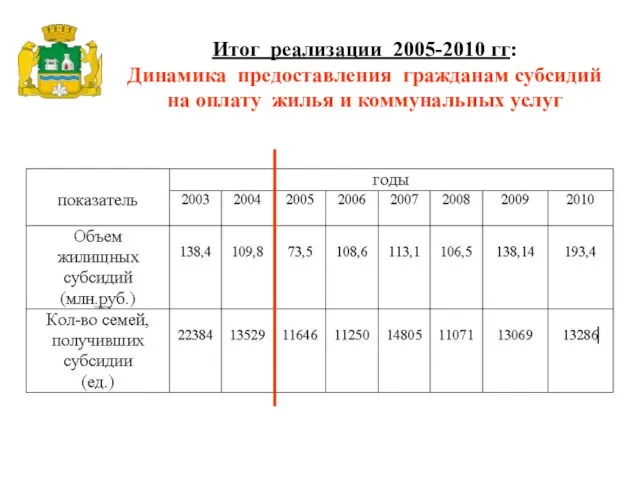 Итог реализации 2005-2010 гг: Динамика предоставления гражданам субсидий на оплату жилья и коммунальных услуг