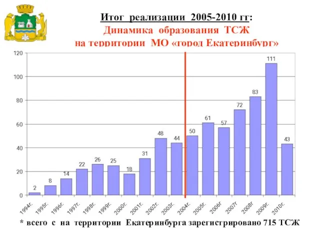 Итог реализации 2005-2010 гг: Динамика образования ТСЖ на территории МО «город