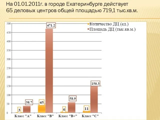 На 01.01.2011г. в городе Екатеринбурге действует 65 деловых центров общей площадью 719,1 тыс.кв.м.