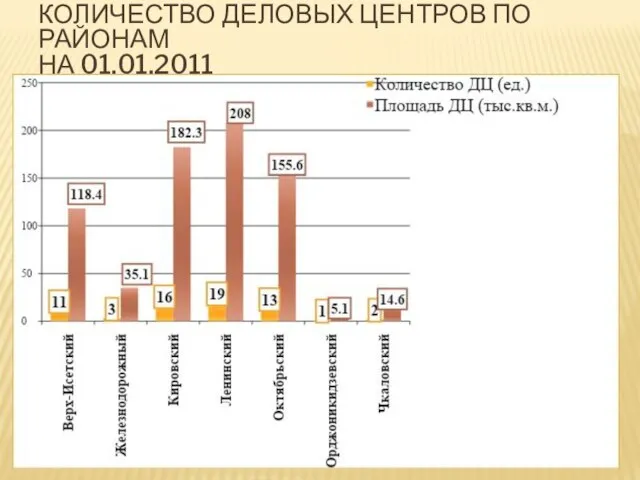 КОЛИЧЕСТВО ДЕЛОВЫХ ЦЕНТРОВ ПО РАЙОНАМ НА 01.01.2011