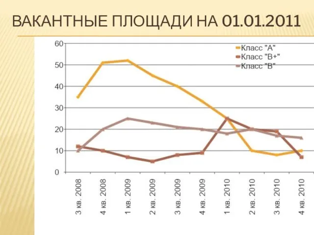 ВАКАНТНЫЕ ПЛОЩАДИ НА 01.01.2011