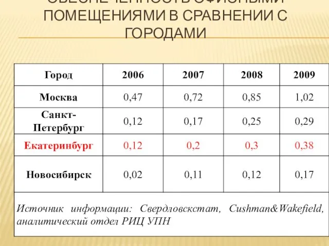 ОБЕСПЕЧЕННОСТЬ ОФИСНЫМИ ПОМЕЩЕНИЯМИ В СРАВНЕНИИ С ГОРОДАМИ