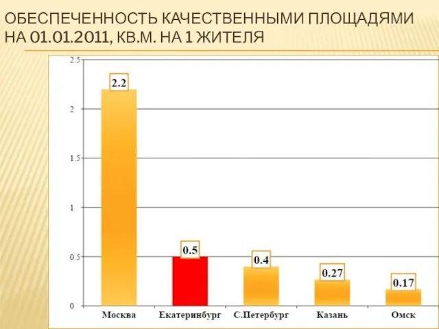 ОБЕСПЕЧЕННОСТЬ КАЧЕСТВЕННЫМИ ПЛОЩАДЯМИ НА 01.01.2011, КВ.М. НА 1 ЖИТЕЛЯ