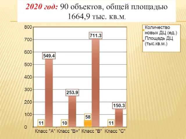 2020 год: 90 объектов, общей площадью 1664,9 тыс. кв.м.