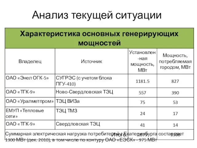 Анализ текущей ситуации Суммарная электрическая нагрузка потребителей г.Екатеринбурга составляет 1300 МВт