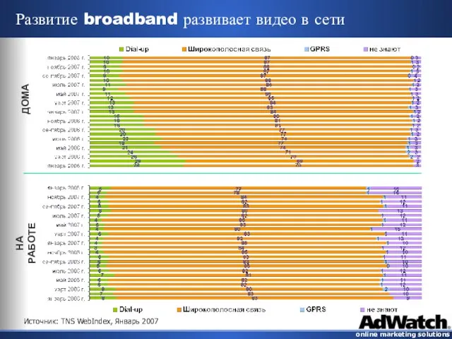 Развитие broadband развивает видео в сети ДОМА НА РАБОТЕ Источник: ТNS WebIndex, Январь 2007