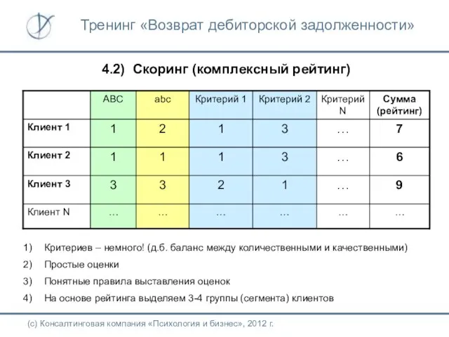 4.2) Скоринг (комплексный рейтинг) (с) Консалтинговая компания «Психология и бизнес», 2012