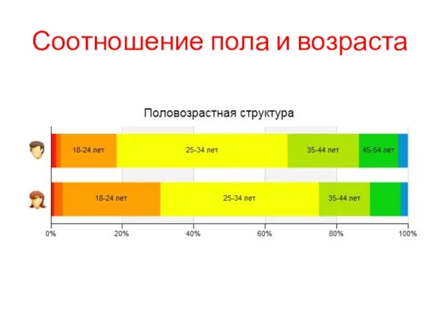 Соотношение пола и возраста