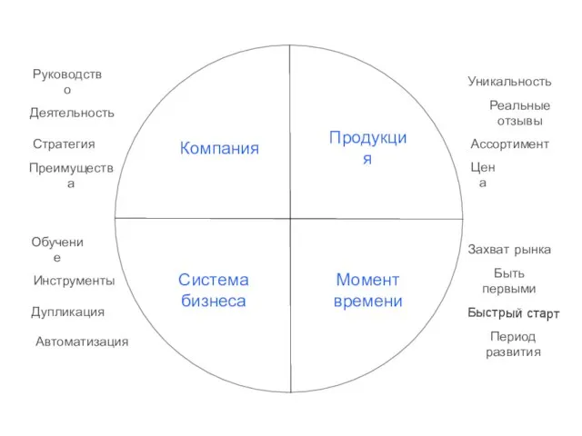 Компания Продукция Момент времени Система бизнеса Руководство Деятельность Стратегия Уникальность Реальные