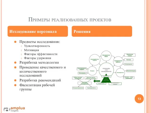 Примеры реализованных проектов Предметы исследования: Удовлетворенность Мотивация Факторы эффективности Факторы удержания