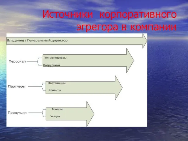 Источники корпоративного эгрегора в компании