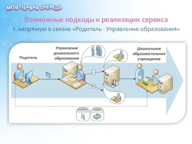 Возможные подходы к реализации сервиса 1. напрямую в связке «Родитель - Управление образования»