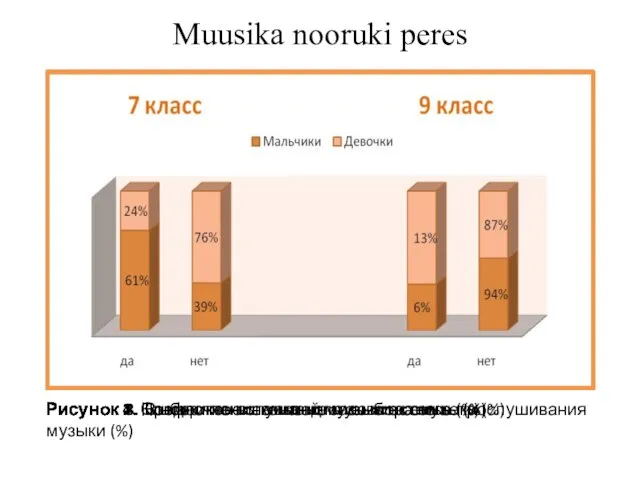 Muusika nooruki peres Рисунок 1. Совместное слушание музыки в семье (%)