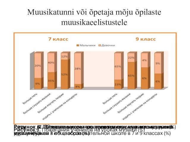 Muusikatunni või õpetaja mõju õpilaste muusikaeelistustele Рисунок 5. Симпатии учеников к