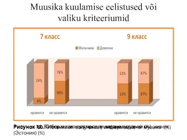 Рисунок 10. Источники получения информации о музыке (%) Muusika kuulamise eelistused