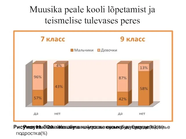 Muusika peale kooli lõpetamist ja teismelise tulevases peres Рисунок 19. Занятость