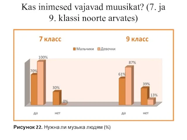 Рисунок 22. Нужна ли музыка людям (%) Kas inimesed vajavad muusikat?