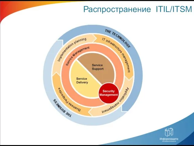 Распространение ITIL/ITSM
