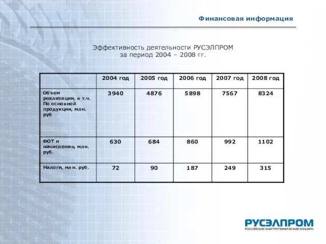 Финансовая информация Эффективность деятельности РУСЭЛПРОМ за период 2004 – 2008 гг.