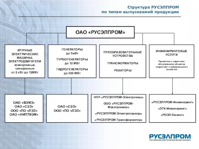 Структура РУСЭЛПРОМ Структура РУСЭЛПРОМ по типам выпускаемой продукции ОАО «РУСЭЛПРОМ» КРУПНЫЕ