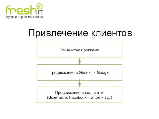 Привлечение клиентов Контекстная реклама Продвижение в Яндекс и Google Продвижение в