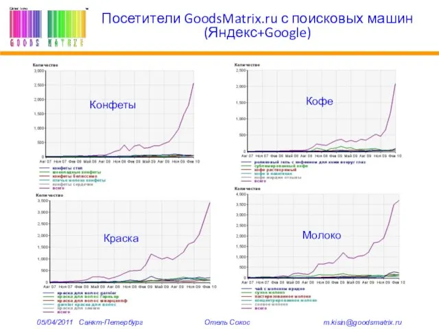 Посетители GoodsMatrix.ru с поисковых машин (Яндекс+Google) Конфеты Кофе Краска Молоко 05/04/2011 Санкт-Петербург Отель Сокос m.kisin@goodsmatrix.ru