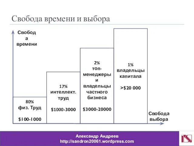 Свобода времени и выбора