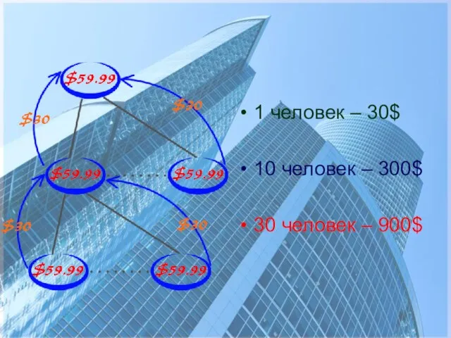 1 человек – 30$ 10 человек – 300$ 30 человек – 900$