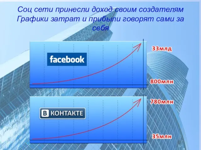 Соц сети принесли доход своим создателям Графики затрат и прибыли говорят сами за себя