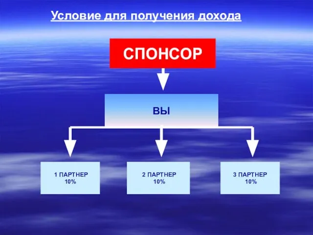 Условие для получения дохода СПОНСОР 2 ПАРТНЕР 10% 1 ПАРТНЕР 10% 3 ПАРТНЕР 10%