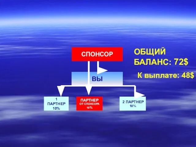 СПОНСОР ПАРТНЕР ОТ СПОНСОРА 10% 1 ПАРТНЕР 10% 2 ПАРТНЕР 10%