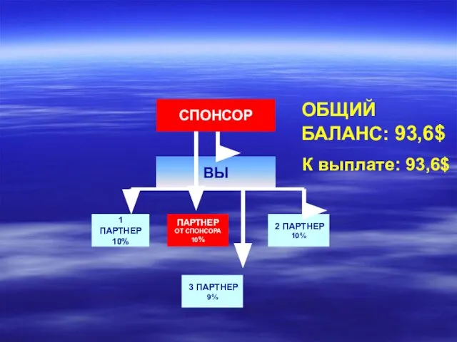 СПОНСОР ПАРТНЕР ОТ СПОНСОРА 10% 1 ПАРТНЕР 10% 2 ПАРТНЕР 10%