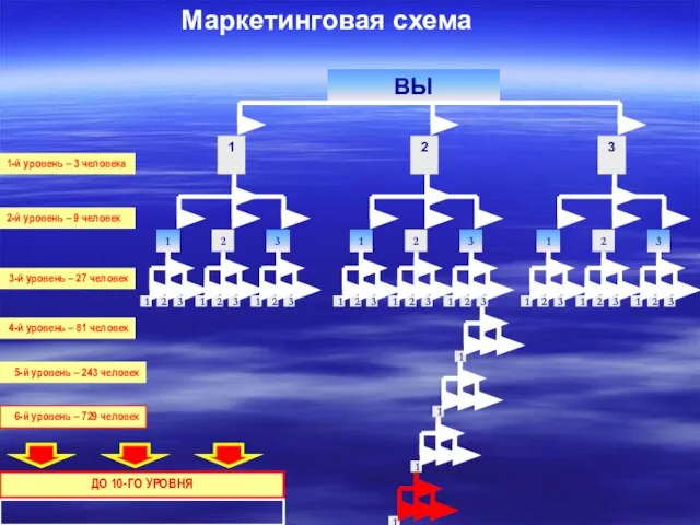 Маркетинговая схема ВЫ 3 2 1 1 2 3 1 2