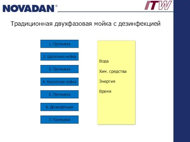 Вода Хим. средства Энергия Время 1. Промывка 2. Щелочная мойка 3.