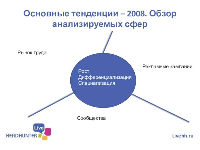 Основные тенденции – 2008. Обзор анализируемых сфер Livehh.ru Рост Дифференциализация Специализация Рынок труда Рекламные кампании Сообщества