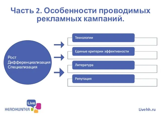Часть 2. Особенности проводимых рекламных кампаний. Livehh.ru Рост Дифференциализация Специализация