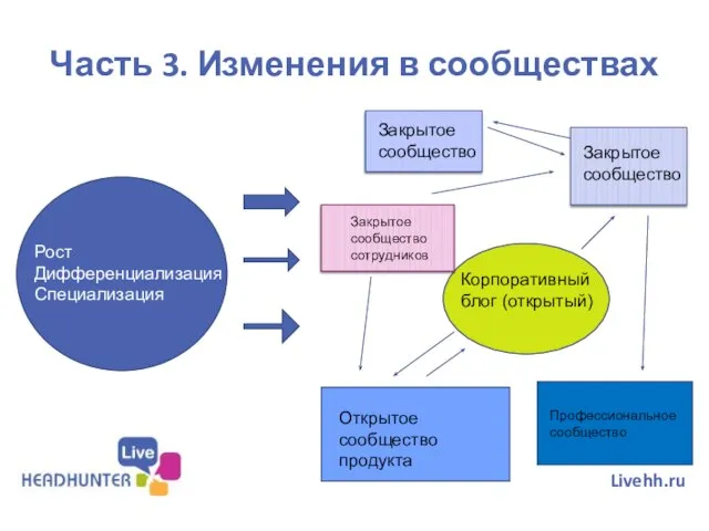 Часть 3. Изменения в сообществах Livehh.ru Рост Дифференциализация Специализация Корпоративный блог