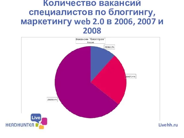 Количество вакансий специалистов по блоггингу, маркетингу web 2.0 в 2006, 2007 и 2008 Livehh.ru