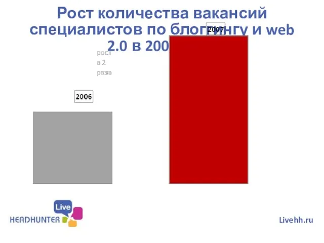 Рост количества вакансий специалистов по блоггингу и web 2.0 в 2007 году Livehh.ru