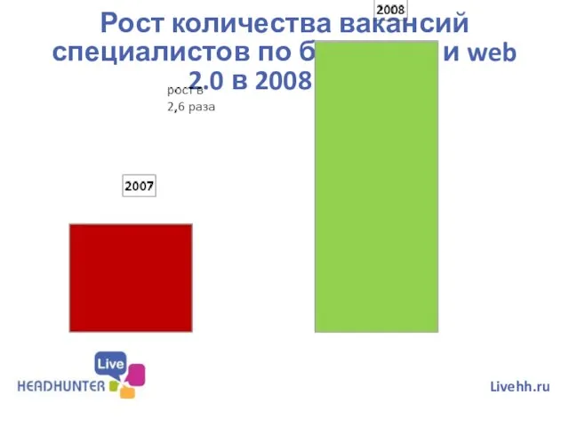 Рост количества вакансий специалистов по блоггингу и web 2.0 в 2008 году Livehh.ru