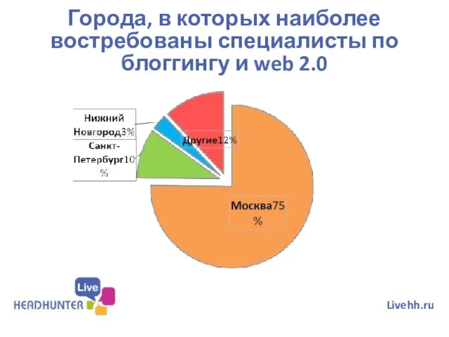 Города, в которых наиболее востребованы специалисты по блоггингу и web 2.0 Livehh.ru