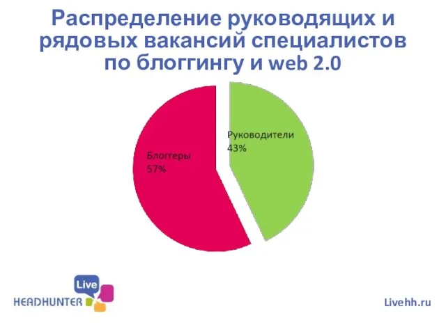 Распределение руководящих и рядовых вакансий специалистов по блоггингу и web 2.0 Livehh.ru