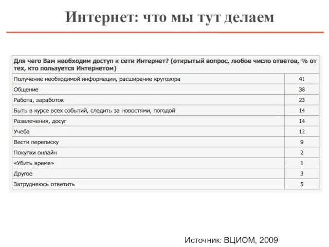 Интернет: что мы тут делаем Источник: ВЦИОМ, 2009