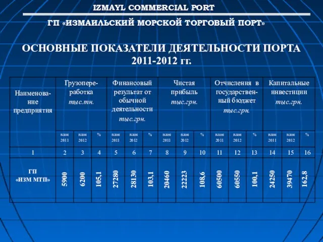 ОСНОВНЫЕ ПОКАЗАТЕЛИ ДЕЯТЕЛЬНОСТИ ПОРТА 2011-2012 гг. 103,1 6200 20460 22223 108,6