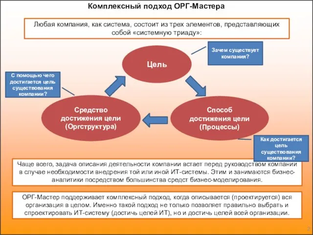 Комплексный подход ОРГ-Мастера Цель Способ достижения цели (Процессы) Средство достижения цели