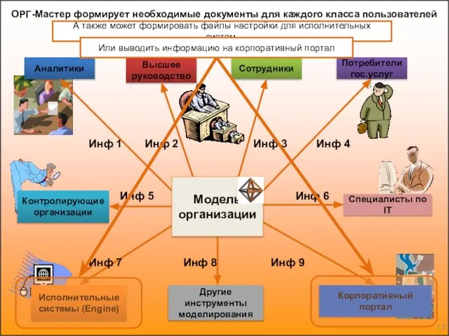 ОРГ-Мастер формирует необходимые документы для каждого класса пользователей Другие инструменты моделирования